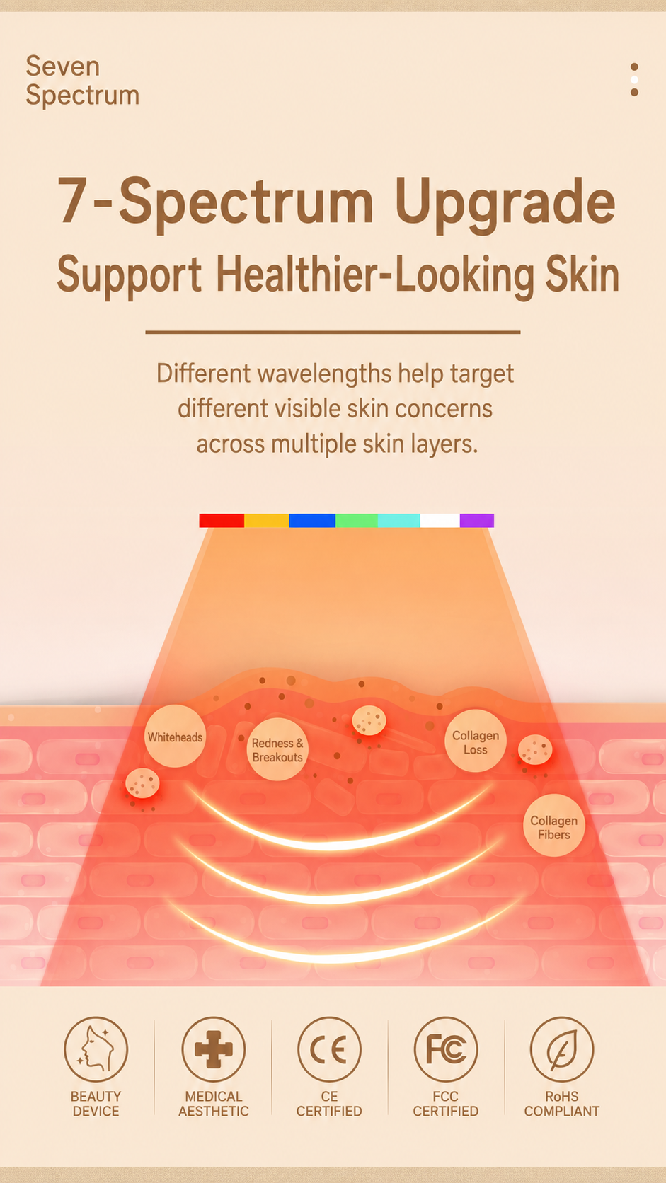 Seven spectrum LED beauty care